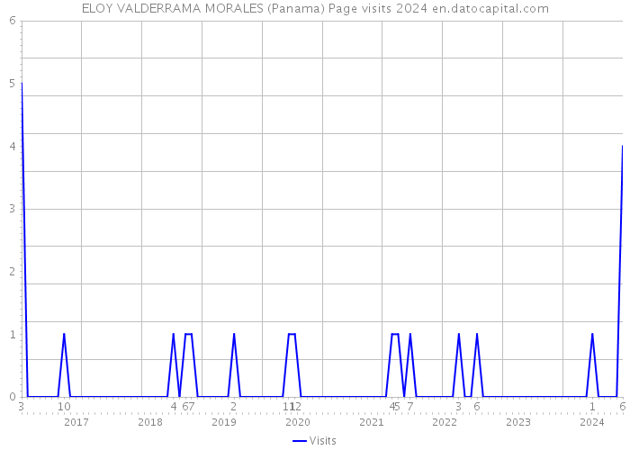 ELOY VALDERRAMA MORALES (Panama) Page visits 2024 