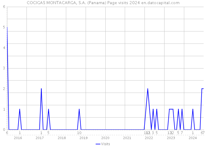COCIGAS MONTACARGA, S.A. (Panama) Page visits 2024 