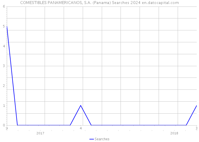 COMESTIBLES PANAMERICANOS, S.A. (Panama) Searches 2024 