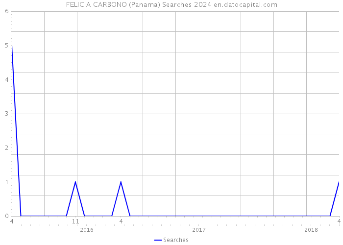 FELICIA CARBONO (Panama) Searches 2024 