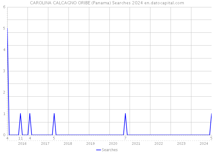 CAROLINA CALCAGNO ORIBE (Panama) Searches 2024 