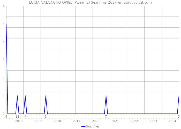 LUCIA CALCAGNO ORIBE (Panama) Searches 2024 