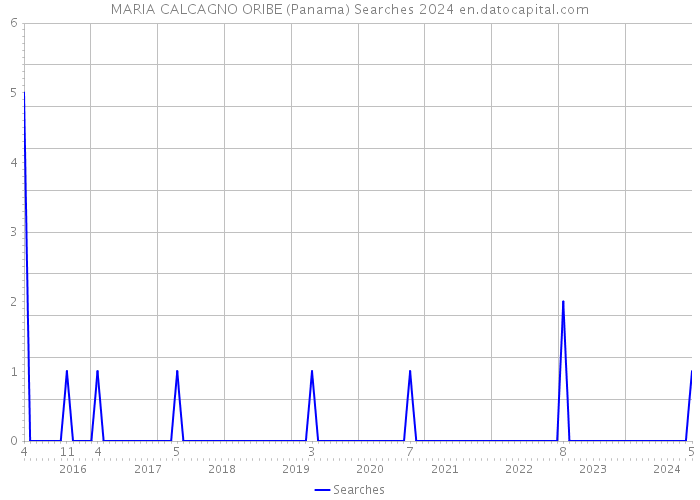MARIA CALCAGNO ORIBE (Panama) Searches 2024 