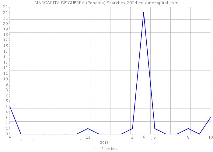 MARGARITA DE GUERRA (Panama) Searches 2024 