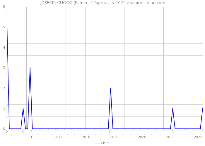 JOSECIR CUOCO (Panama) Page visits 2024 