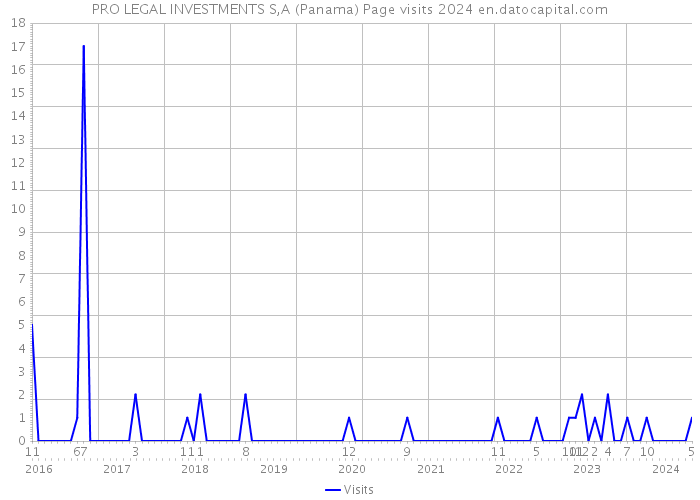 PRO LEGAL INVESTMENTS S,A (Panama) Page visits 2024 