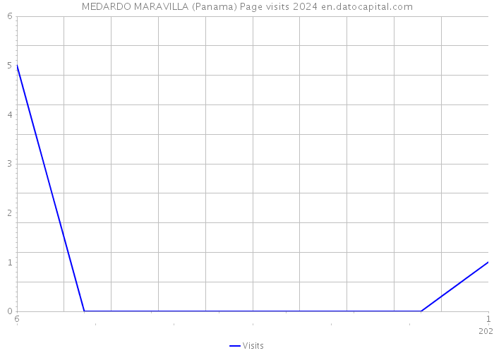 MEDARDO MARAVILLA (Panama) Page visits 2024 
