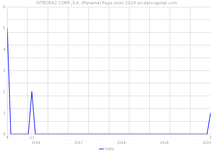 INTEGRA2 CORP.,S.A. (Panama) Page visits 2024 
