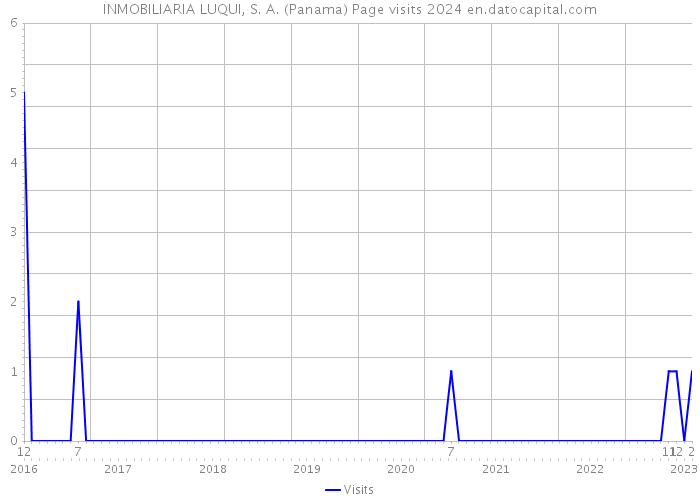 INMOBILIARIA LUQUI, S. A. (Panama) Page visits 2024 
