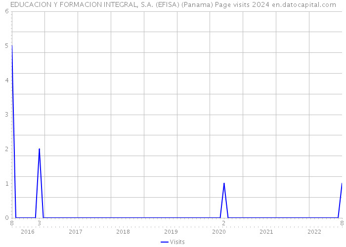 EDUCACION Y FORMACION INTEGRAL, S.A. (EFISA) (Panama) Page visits 2024 