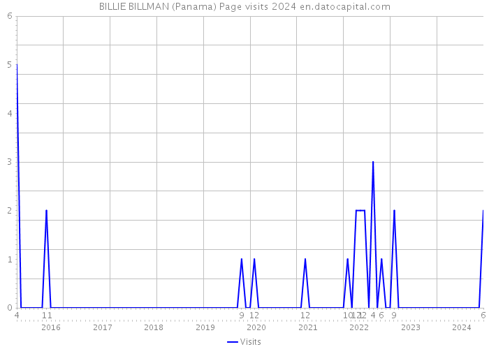 BILLIE BILLMAN (Panama) Page visits 2024 