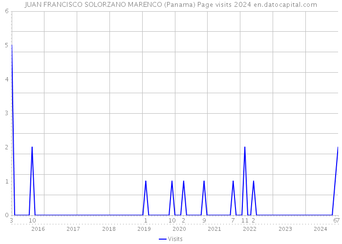 JUAN FRANCISCO SOLORZANO MARENCO (Panama) Page visits 2024 