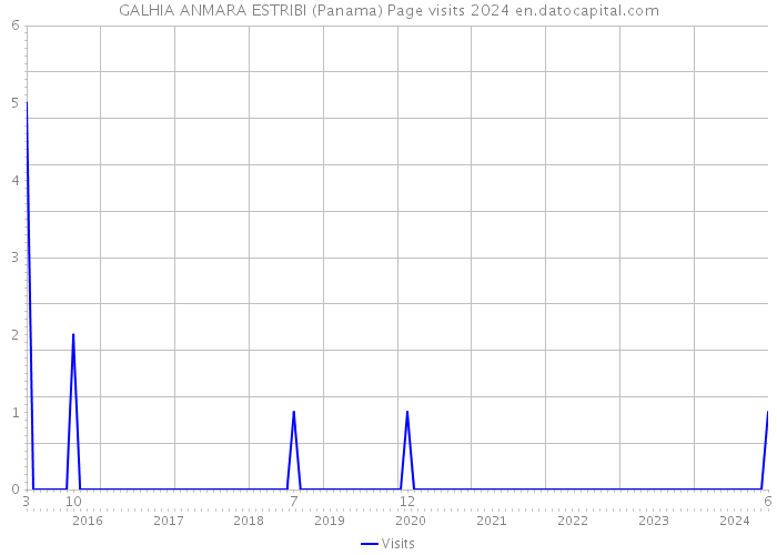 GALHIA ANMARA ESTRIBI (Panama) Page visits 2024 