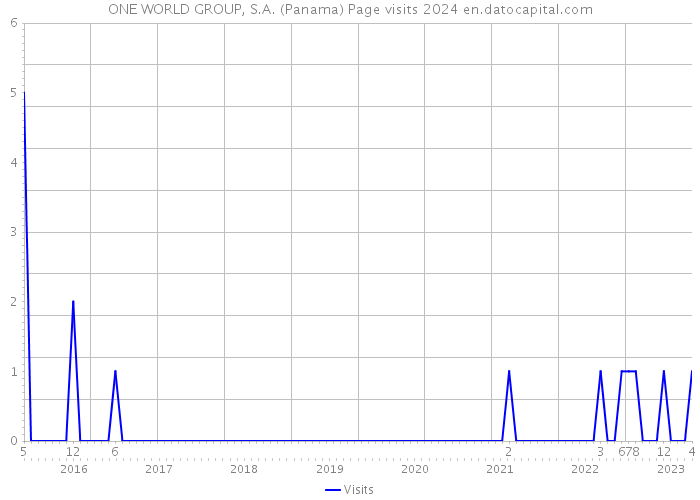ONE WORLD GROUP, S.A. (Panama) Page visits 2024 