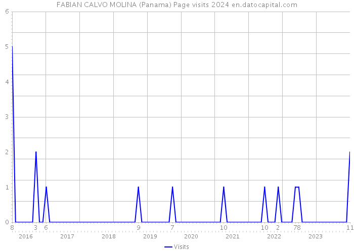 FABIAN CALVO MOLINA (Panama) Page visits 2024 
