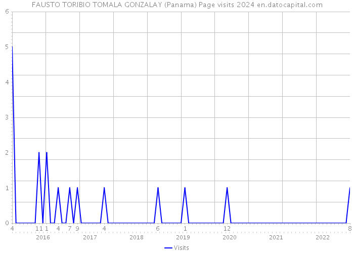 FAUSTO TORIBIO TOMALA GONZALAY (Panama) Page visits 2024 