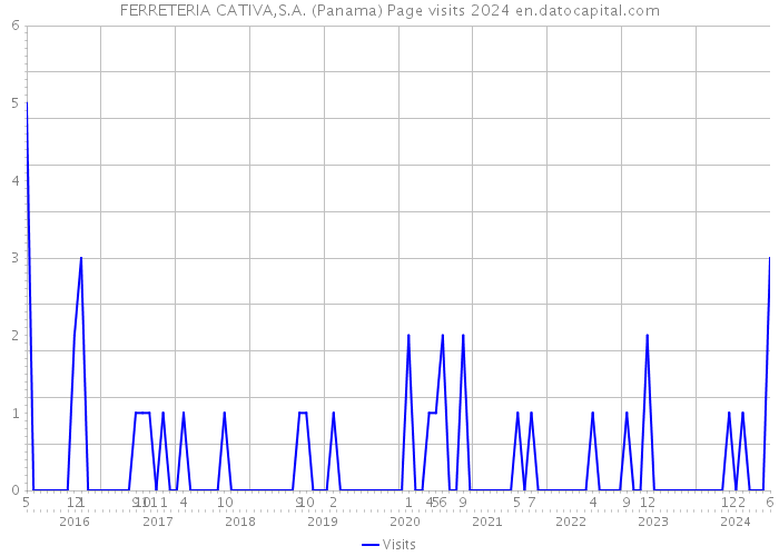 FERRETERIA CATIVA,S.A. (Panama) Page visits 2024 