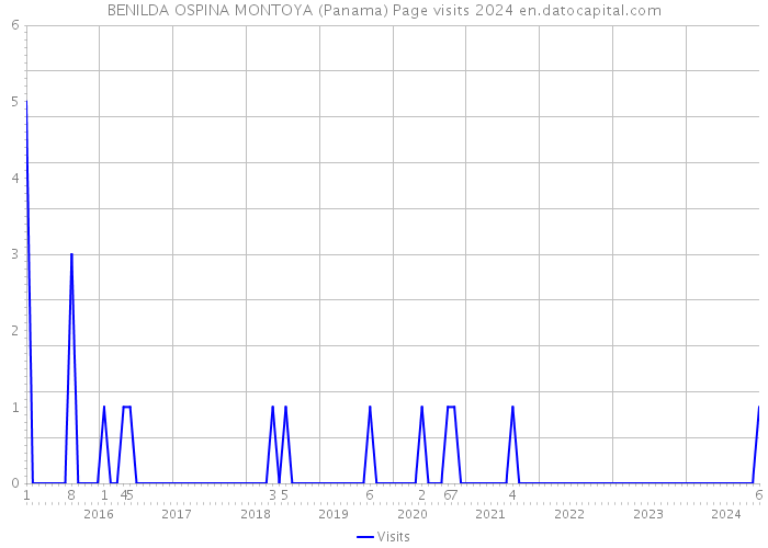 BENILDA OSPINA MONTOYA (Panama) Page visits 2024 