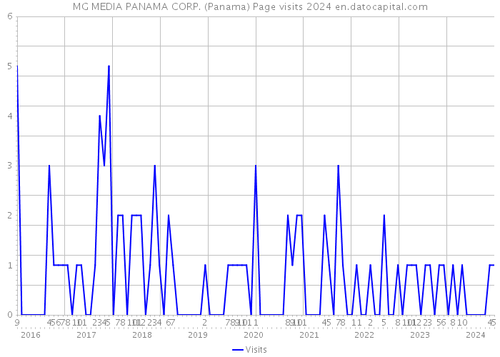 MG MEDIA PANAMA CORP. (Panama) Page visits 2024 
