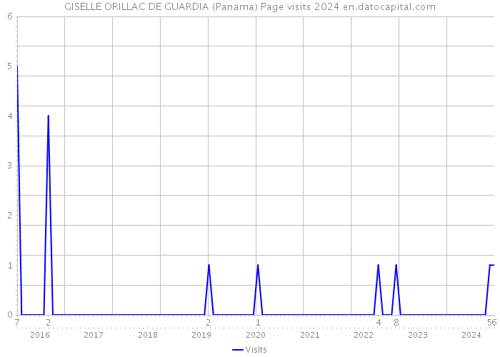 GISELLE ORILLAC DE GUARDIA (Panama) Page visits 2024 