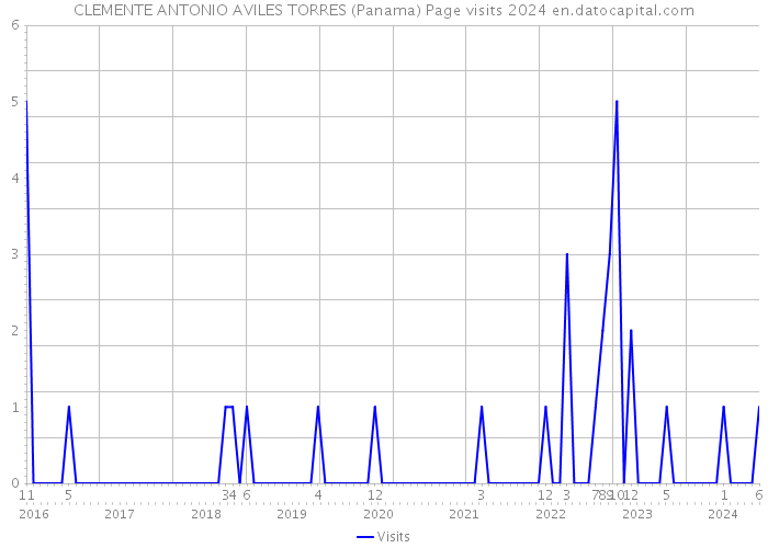 CLEMENTE ANTONIO AVILES TORRES (Panama) Page visits 2024 