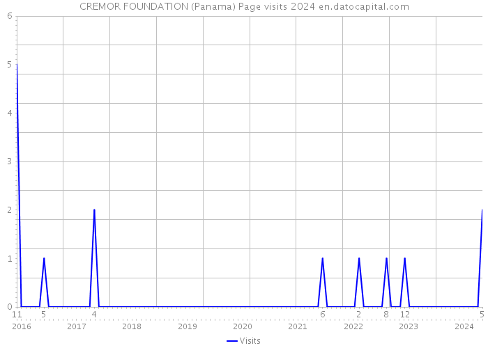 CREMOR FOUNDATION (Panama) Page visits 2024 