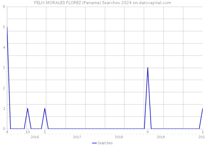 FELIX MORALES FLOREZ (Panama) Searches 2024 