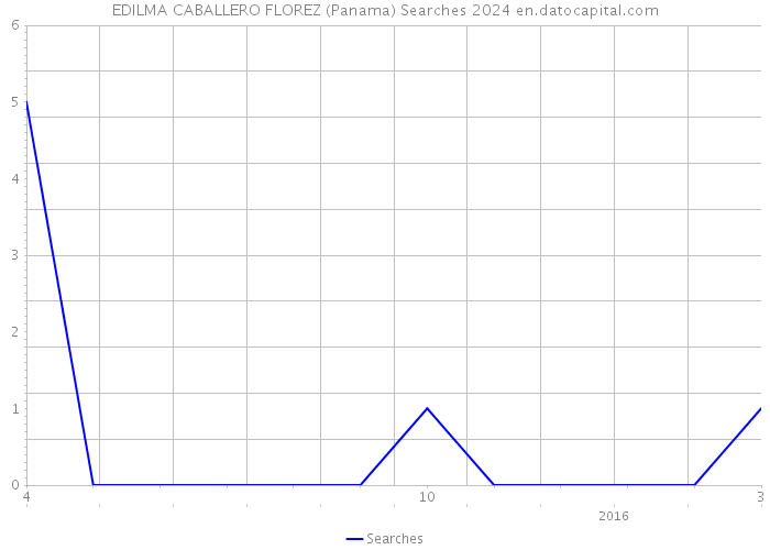 EDILMA CABALLERO FLOREZ (Panama) Searches 2024 
