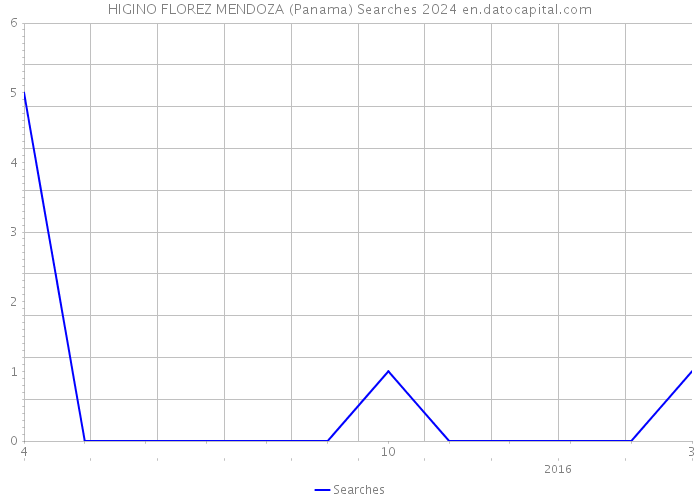 HIGINO FLOREZ MENDOZA (Panama) Searches 2024 