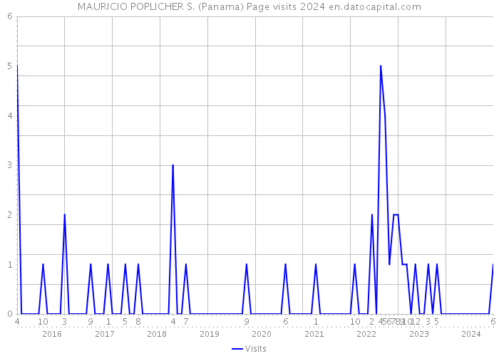 MAURICIO POPLICHER S. (Panama) Page visits 2024 