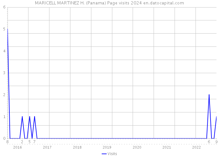 MARICELL MARTINEZ H. (Panama) Page visits 2024 