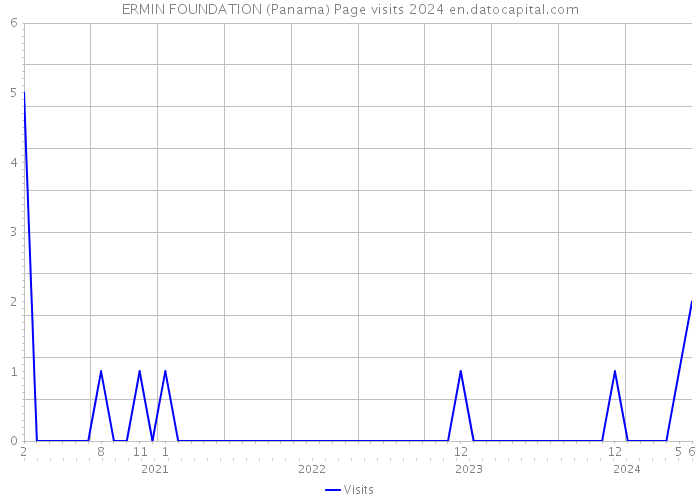 ERMIN FOUNDATION (Panama) Page visits 2024 