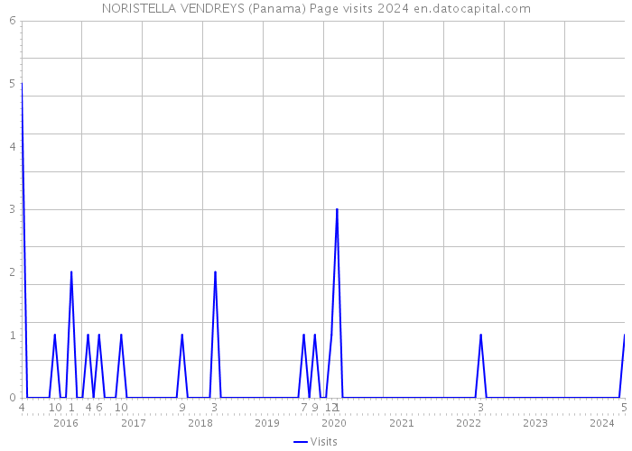 NORISTELLA VENDREYS (Panama) Page visits 2024 