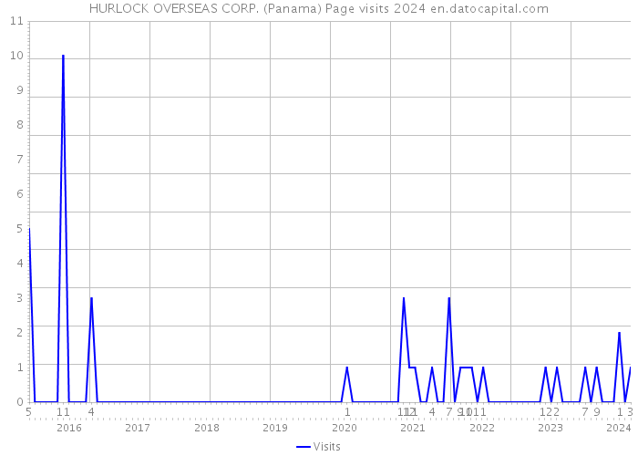 HURLOCK OVERSEAS CORP. (Panama) Page visits 2024 