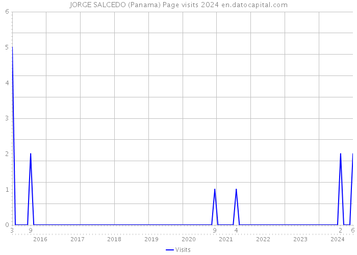 JORGE SALCEDO (Panama) Page visits 2024 