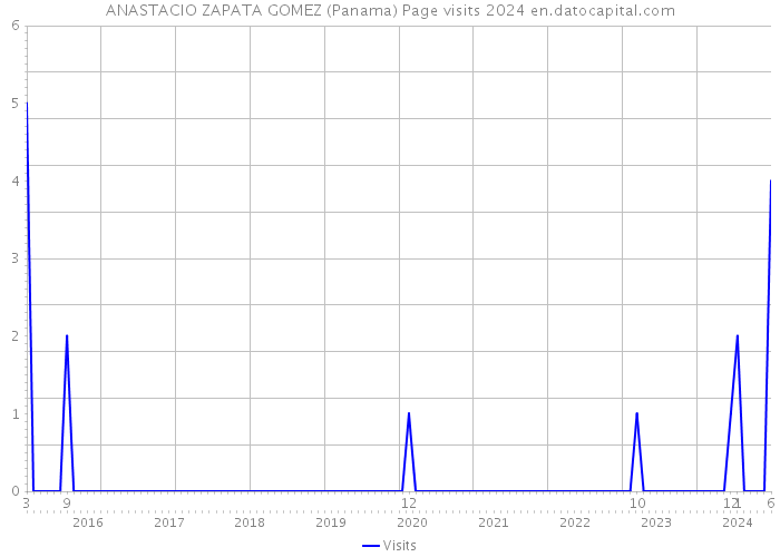 ANASTACIO ZAPATA GOMEZ (Panama) Page visits 2024 