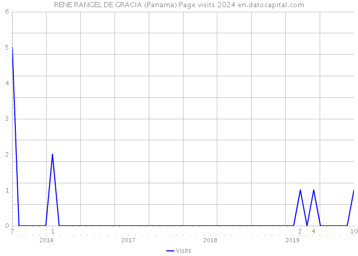 RENE RANGEL DE GRACIA (Panama) Page visits 2024 