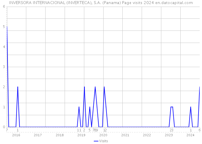 INVERSORA INTERNACIONAL (INVERTECA), S.A. (Panama) Page visits 2024 