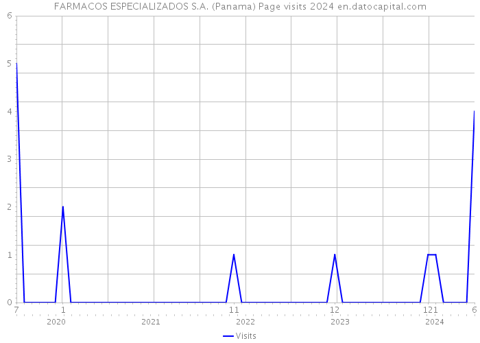 FARMACOS ESPECIALIZADOS S.A. (Panama) Page visits 2024 