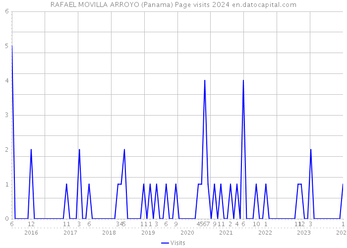 RAFAEL MOVILLA ARROYO (Panama) Page visits 2024 