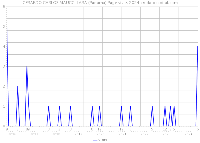 GERARDO CARLOS MAUCCI LARA (Panama) Page visits 2024 