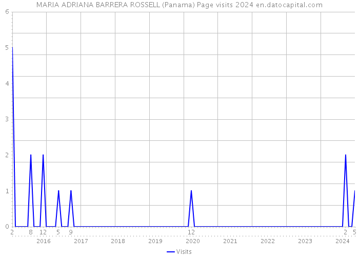 MARIA ADRIANA BARRERA ROSSELL (Panama) Page visits 2024 