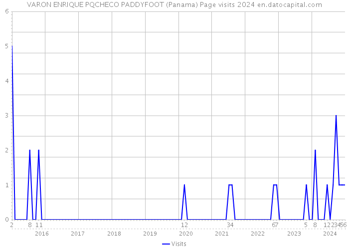 VARON ENRIQUE PQCHECO PADDYFOOT (Panama) Page visits 2024 