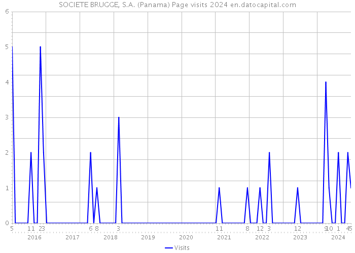 SOCIETE BRUGGE, S.A. (Panama) Page visits 2024 