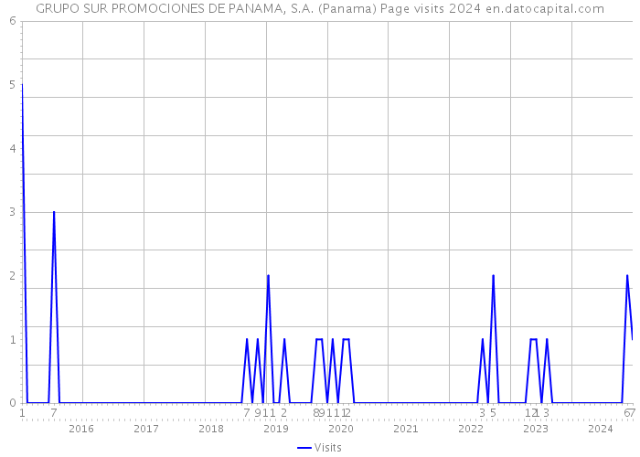 GRUPO SUR PROMOCIONES DE PANAMA, S.A. (Panama) Page visits 2024 