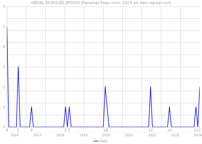 ABDIEL MORALES JIPSION (Panama) Page visits 2024 