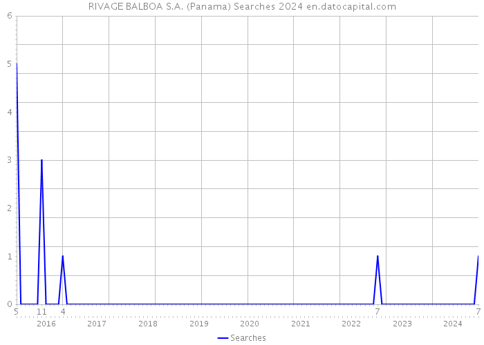 RIVAGE BALBOA S.A. (Panama) Searches 2024 