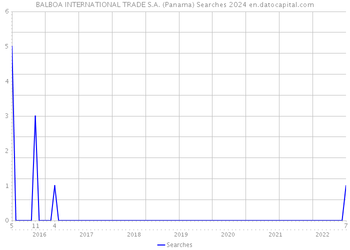 BALBOA INTERNATIONAL TRADE S.A. (Panama) Searches 2024 