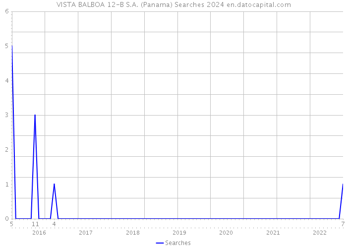 VISTA BALBOA 12-B S.A. (Panama) Searches 2024 