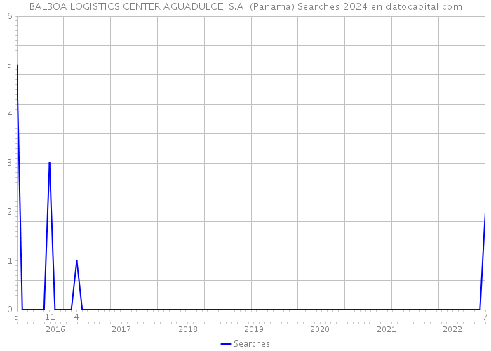 BALBOA LOGISTICS CENTER AGUADULCE, S.A. (Panama) Searches 2024 